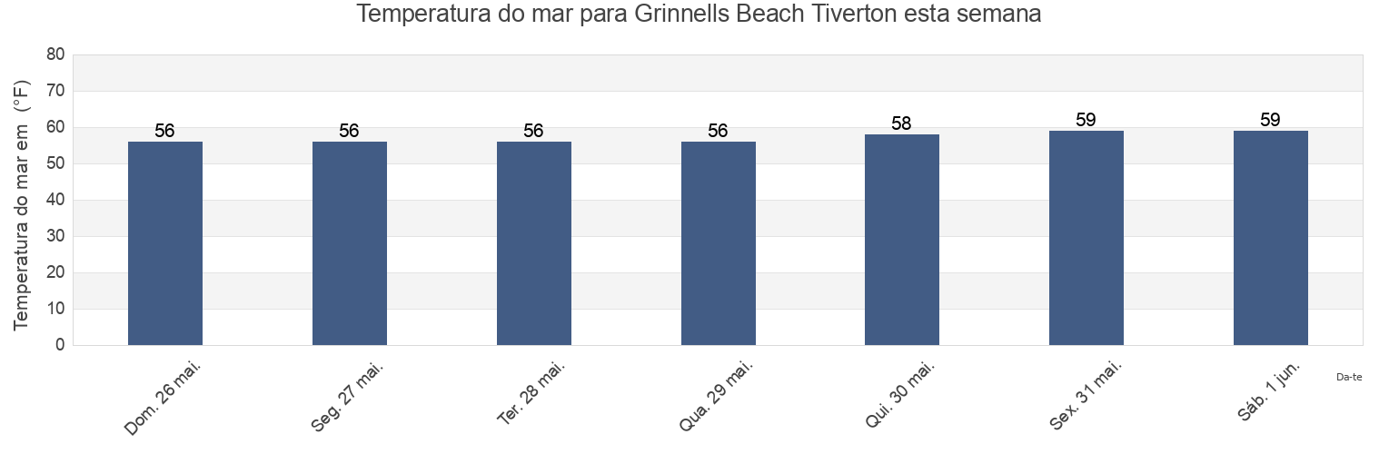 Temperatura do mar em Grinnells Beach Tiverton, Bristol County, Rhode Island, United States esta semana