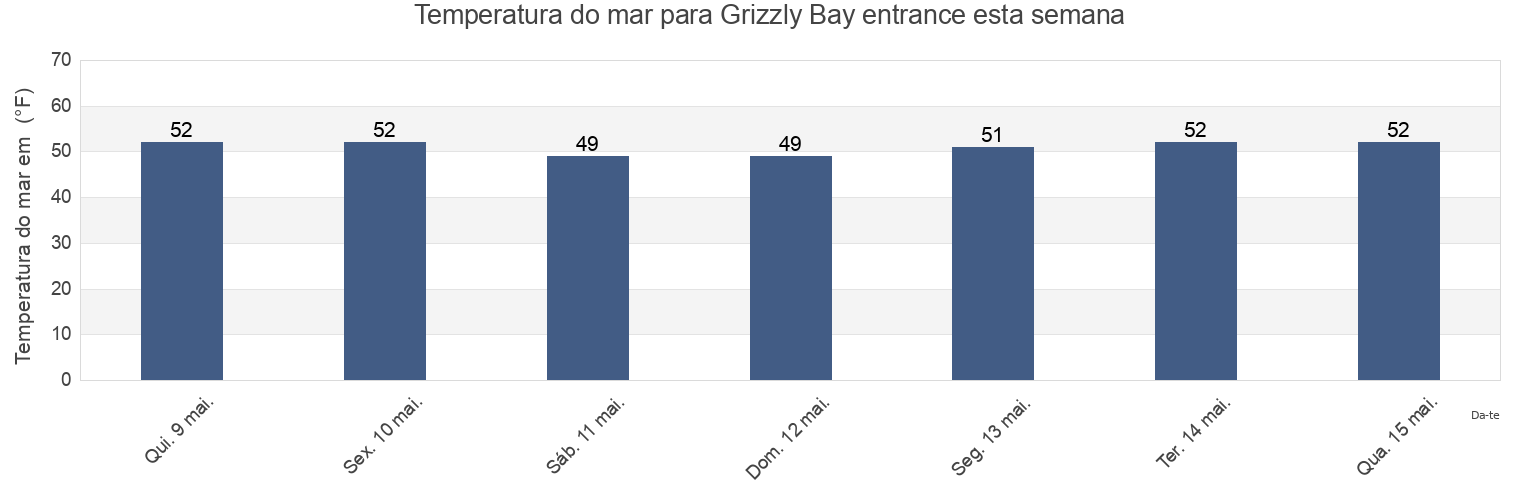 Temperatura do mar em Grizzly Bay entrance, Solano County, California, United States esta semana