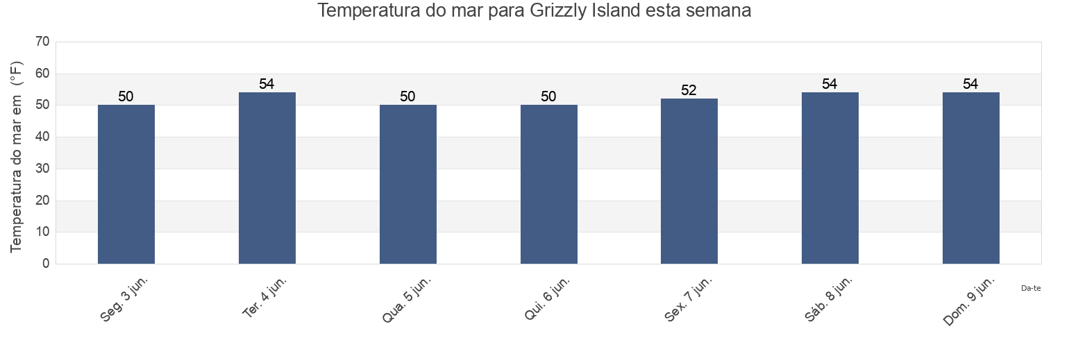 Temperatura do mar em Grizzly Island, Solano County, California, United States esta semana