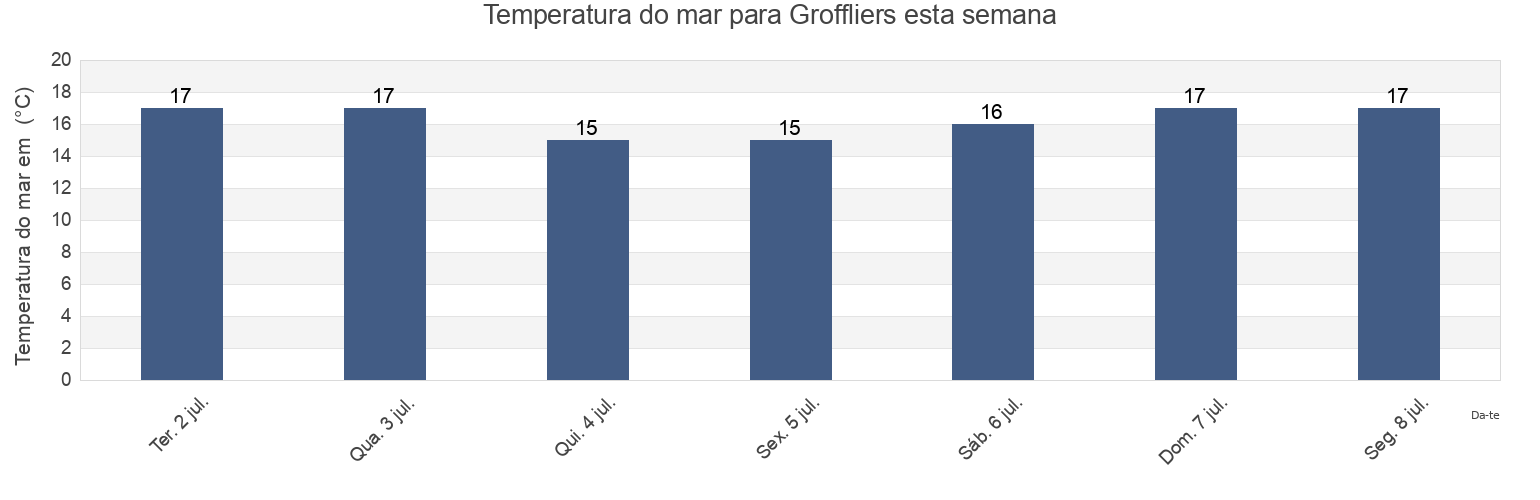 Temperatura do mar em Groffliers, Pas-de-Calais, Hauts-de-France, France esta semana