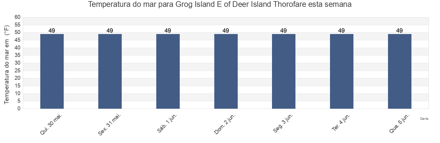 Temperatura do mar em Grog Island E of Deer Island Thorofare, Knox County, Maine, United States esta semana