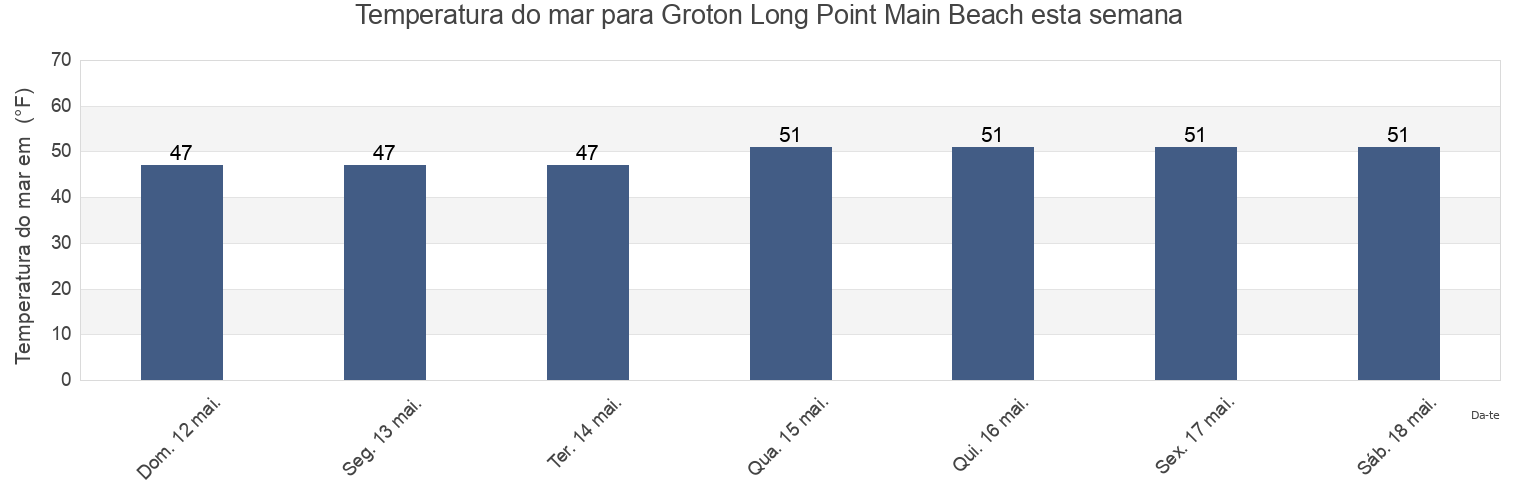 Temperatura do mar em Groton Long Point Main Beach, New London County, Connecticut, United States esta semana