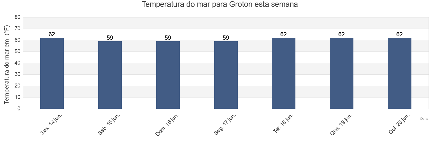 Temperatura do mar em Groton, New London County, Connecticut, United States esta semana