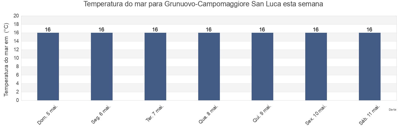 Temperatura do mar em Grunuovo-Campomaggiore San Luca, Provincia di Latina, Latium, Italy esta semana