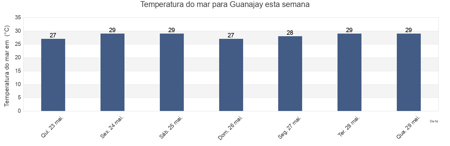 Temperatura do mar em Guanajay, Artemisa, Cuba esta semana