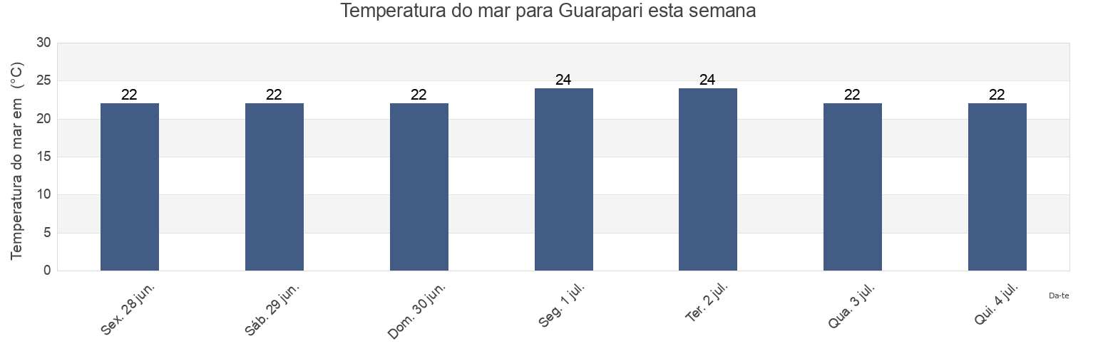 Temperatura do mar em Guarapari, Guarapari, Espírito Santo, Brazil esta semana
