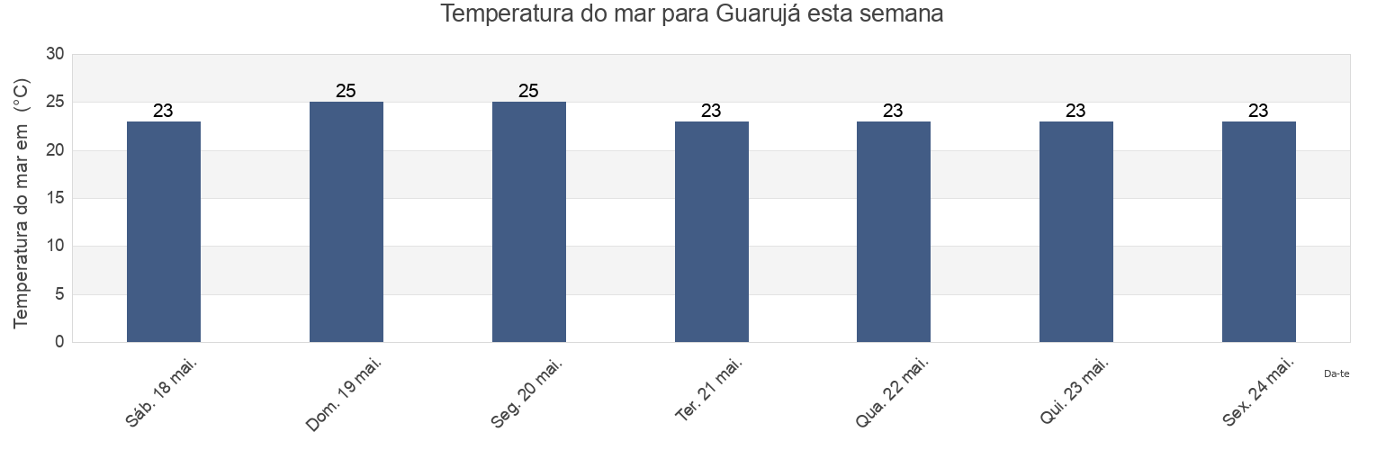 Temperatura do mar em Guarujá, São Paulo, Brazil esta semana