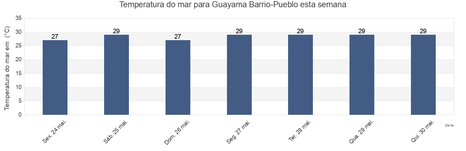 Temperatura do mar em Guayama Barrio-Pueblo, Guayama, Puerto Rico esta semana
