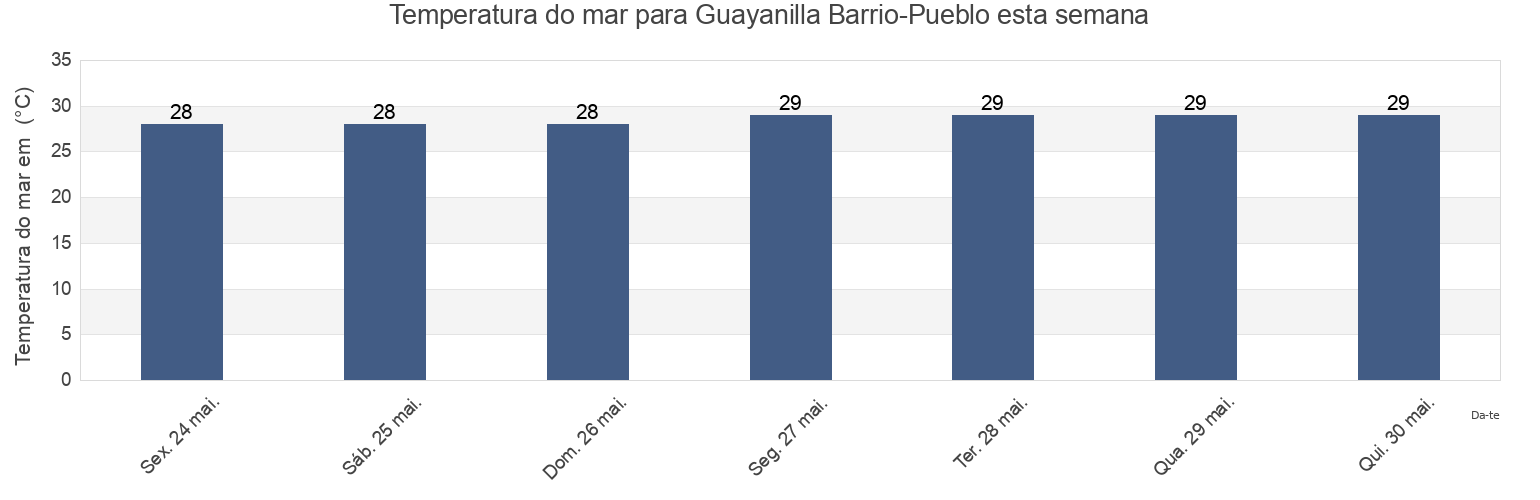 Temperatura do mar em Guayanilla Barrio-Pueblo, Guayanilla, Puerto Rico esta semana