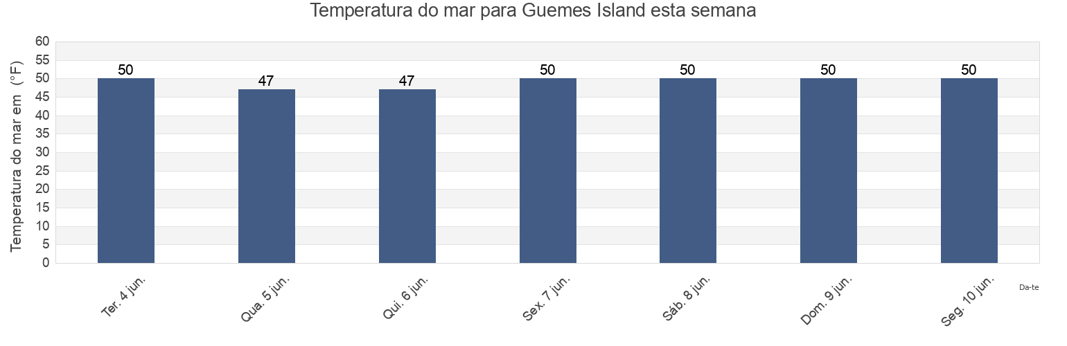 Temperatura do mar em Guemes Island, Skagit County, Washington, United States esta semana