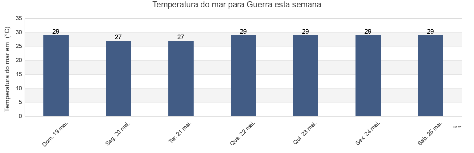 Temperatura do mar em Guerra, San Antonio De Guerra, Santo Domingo, Dominican Republic esta semana