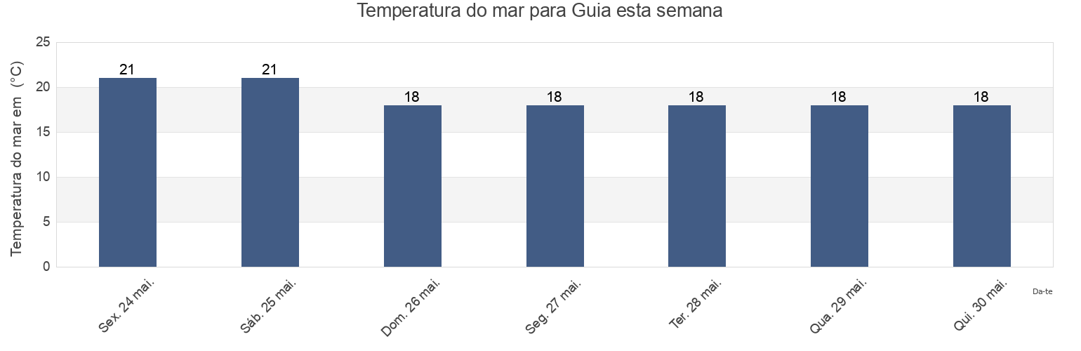 Temperatura do mar em Guia, Provincia de Las Palmas, Canary Islands, Spain esta semana