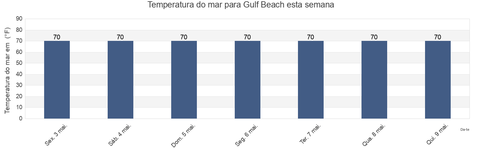 Temperatura do mar em Gulf Beach, Escambia County, Florida, United States esta semana
