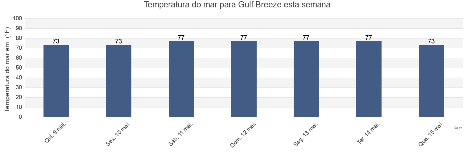 Temperatura do mar em Gulf Breeze, Santa Rosa County, Florida, United States esta semana