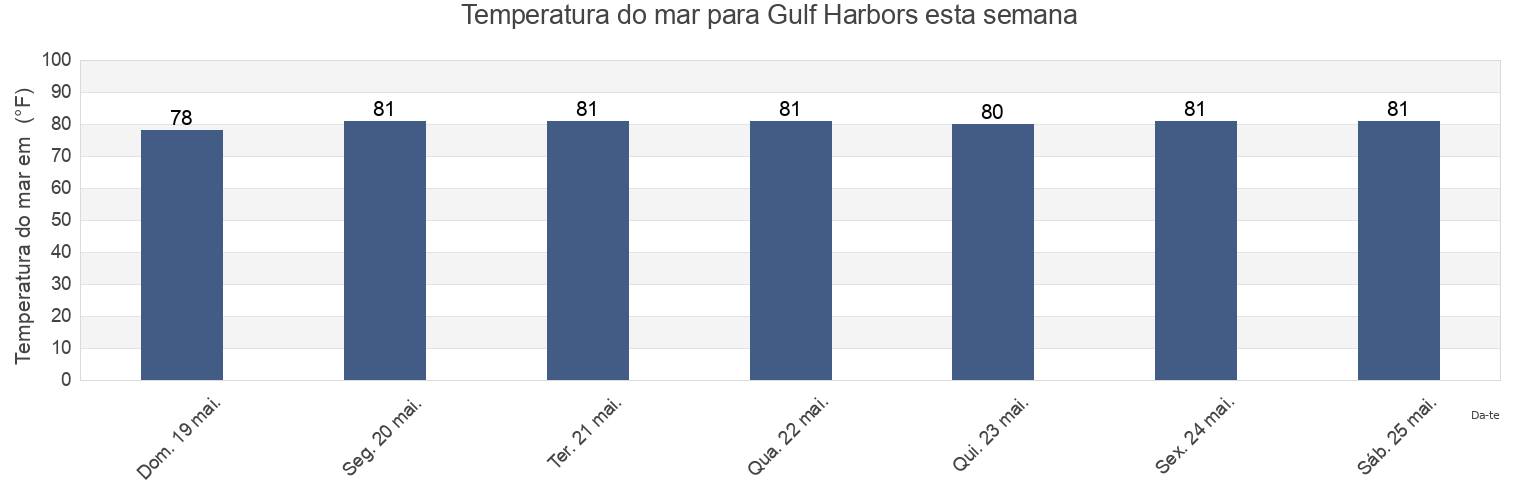 Temperatura do mar em Gulf Harbors, Pasco County, Florida, United States esta semana