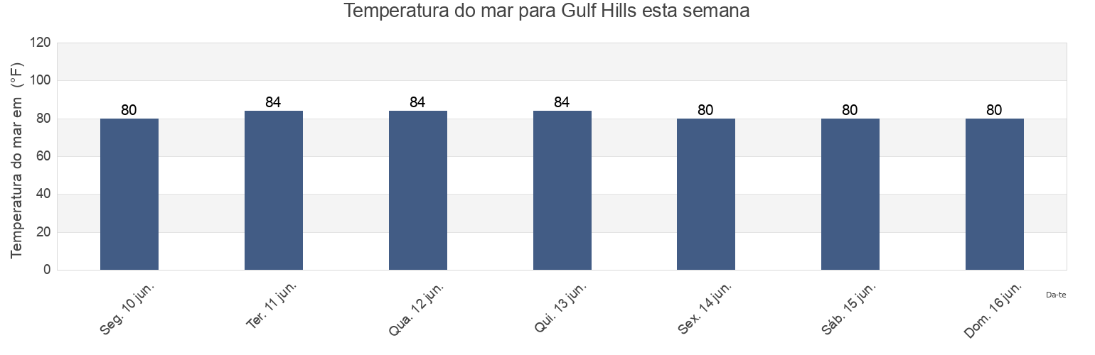 Temperatura do mar em Gulf Hills, Jackson County, Mississippi, United States esta semana