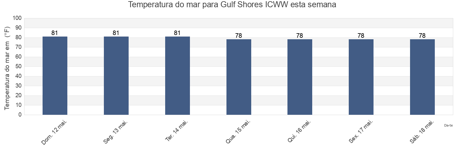 Temperatura do mar em Gulf Shores ICWW, Baldwin County, Alabama, United States esta semana