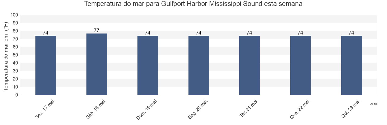 Temperatura do mar em Gulfport Harbor Mississippi Sound, Harrison County, Mississippi, United States esta semana