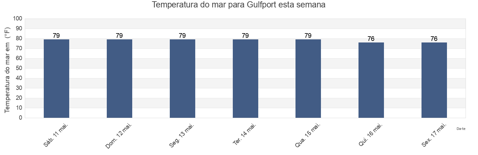 Temperatura do mar em Gulfport, Harrison County, Mississippi, United States esta semana