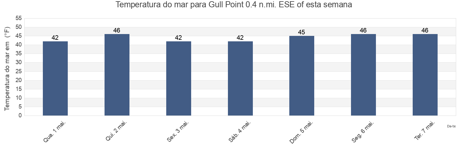 Temperatura do mar em Gull Point 0.4 n.mi. ESE of, Suffolk County, Massachusetts, United States esta semana