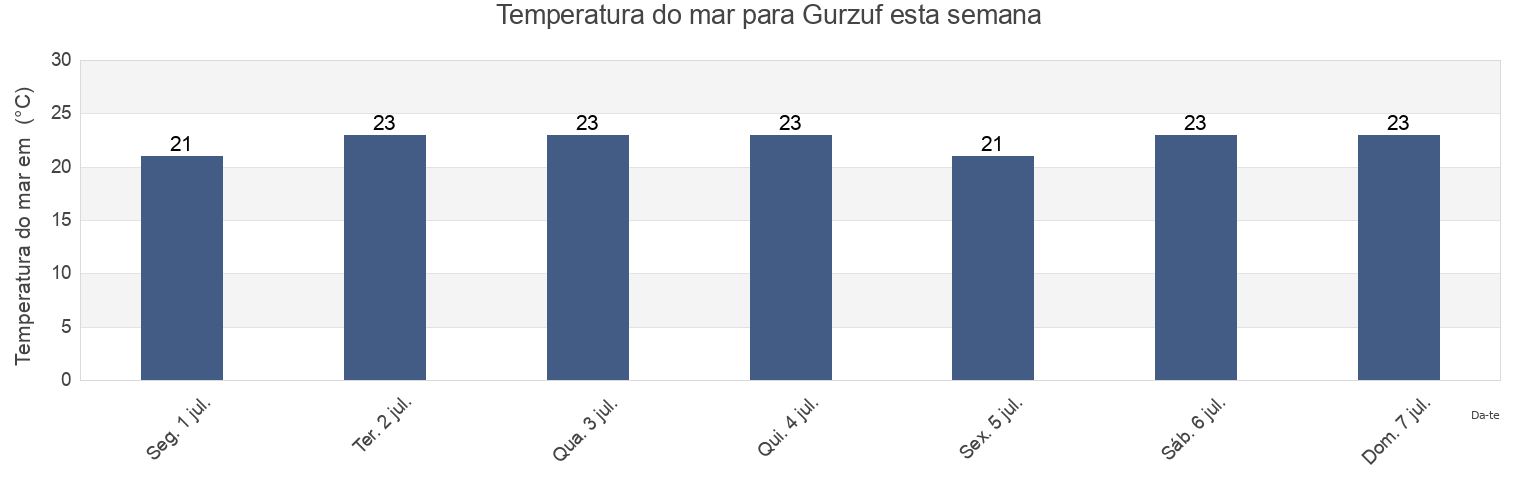 Temperatura do mar em Gurzuf, Gorodskoy okrug Yalta, Crimea, Ukraine esta semana