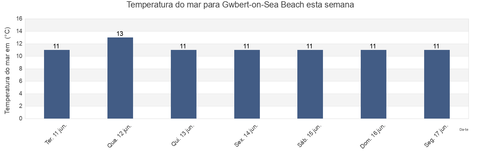 Temperatura do mar em Gwbert-on-Sea Beach, Carmarthenshire, Wales, United Kingdom esta semana