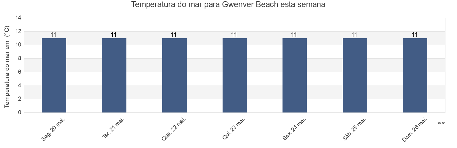 Temperatura do mar em Gwenver Beach, Cornwall, England, United Kingdom esta semana