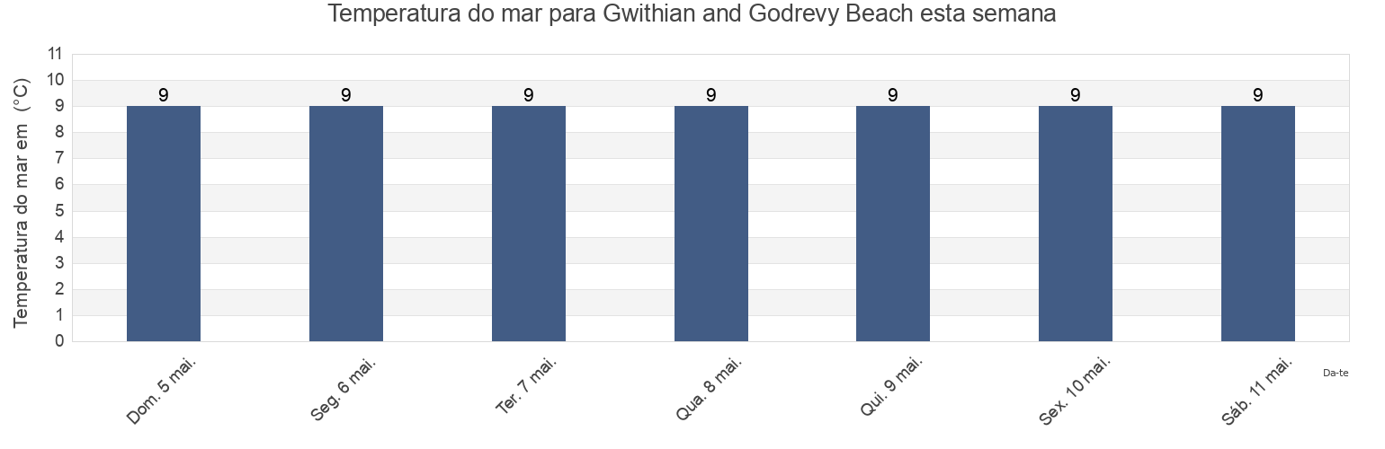 Temperatura do mar em Gwithian and Godrevy Beach, Cornwall, England, United Kingdom esta semana