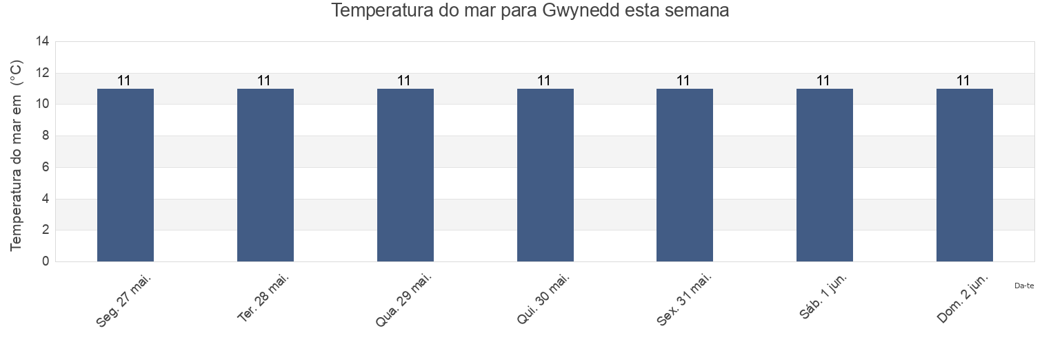 Temperatura do mar em Gwynedd, Wales, United Kingdom esta semana