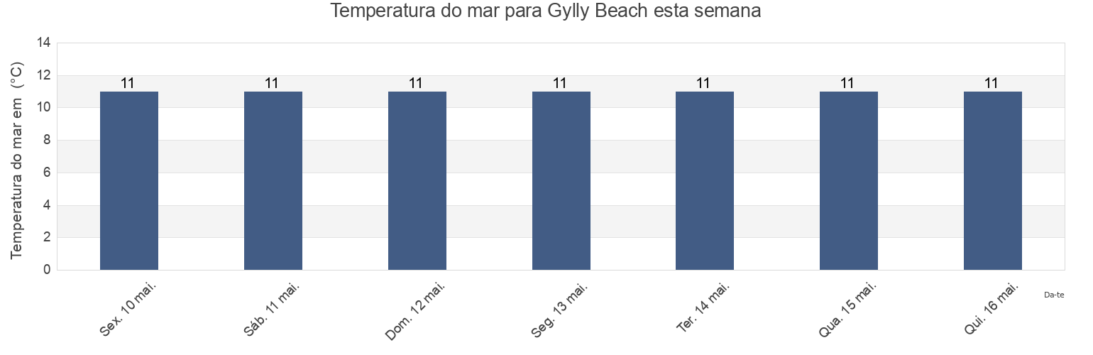 Temperatura do mar em Gylly Beach, Cornwall, England, United Kingdom esta semana