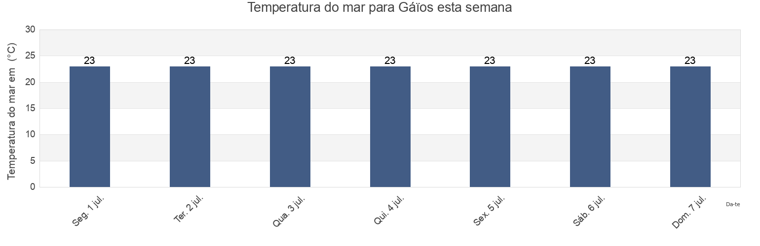 Temperatura do mar em Gáïos, Nomós Kerkýras, Ionian Islands, Greece esta semana