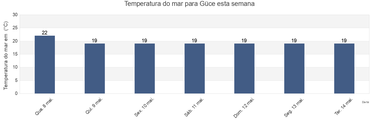 Temperatura do mar em Güce, Giresun, Turkey esta semana