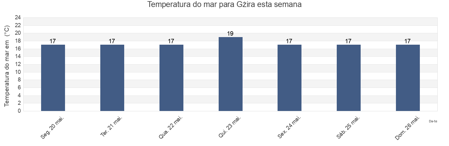 Temperatura do mar em Gżira, Il-Gżira, Malta esta semana