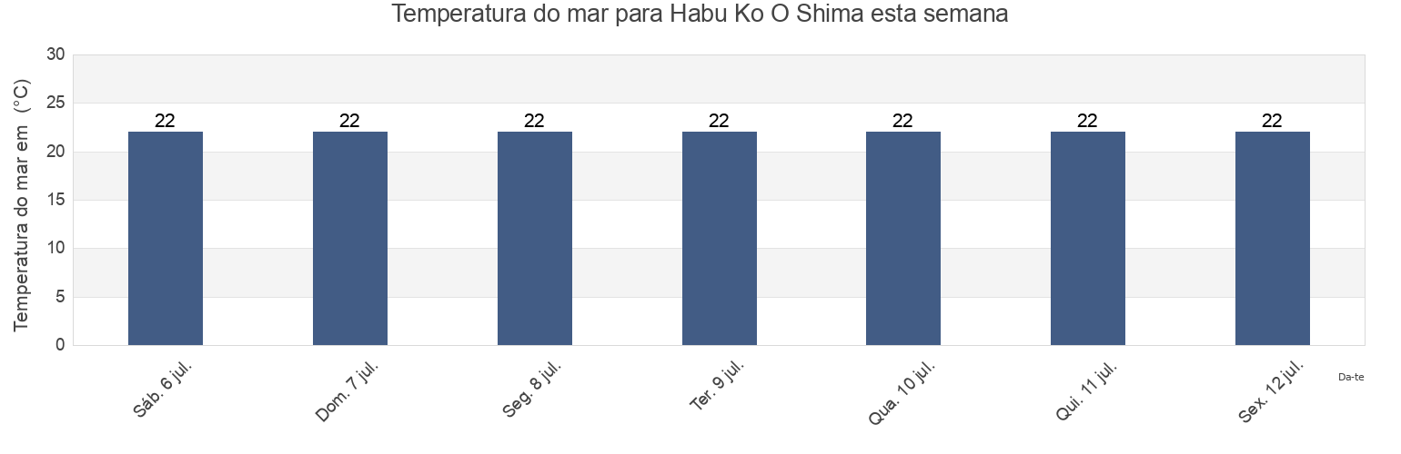 Temperatura do mar em Habu Ko O Shima, Itō Shi, Shizuoka, Japan esta semana