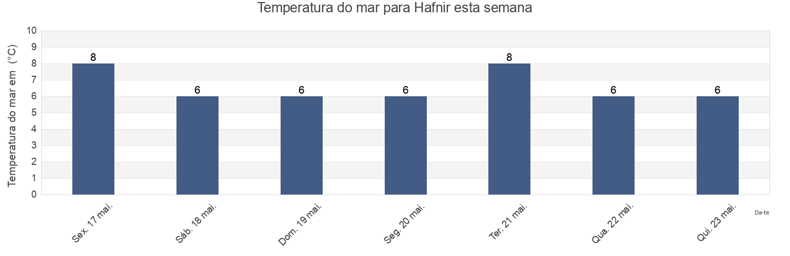 Temperatura do mar em Hafnir, Reykjanesbær, Southern Peninsula, Iceland esta semana