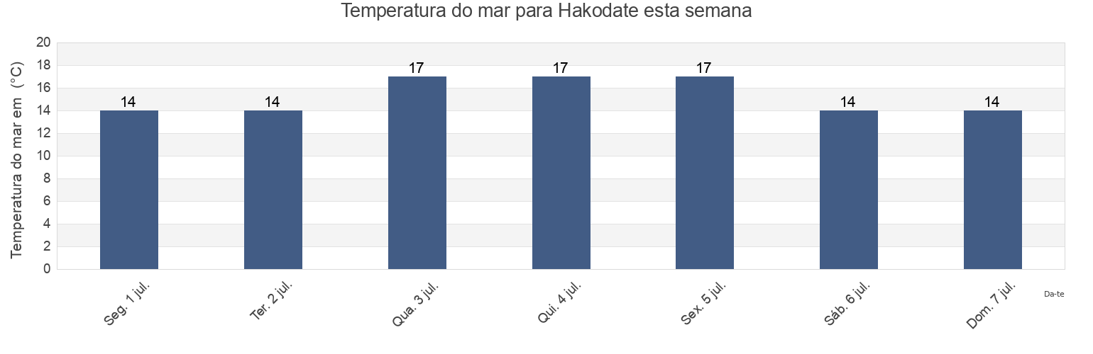Temperatura do mar em Hakodate, Hakodate Shi, Hokkaido, Japan esta semana