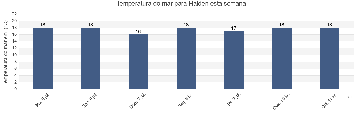 Temperatura do mar em Halden, Viken, Norway esta semana