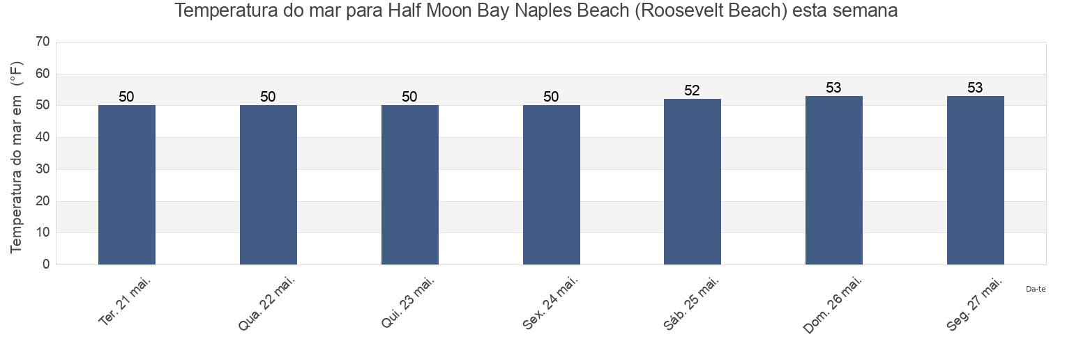 Temperatura do mar em Half Moon Bay Naples Beach (Roosevelt Beach), San Mateo County, California, United States esta semana