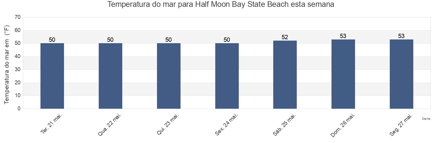 Temperatura do mar em Half Moon Bay State Beach, San Mateo County, California, United States esta semana