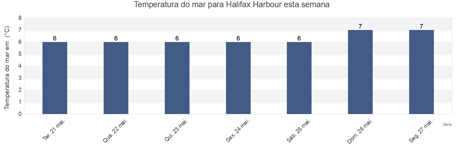 Temperatura do mar em Halifax Harbour, Nova Scotia, Canada esta semana