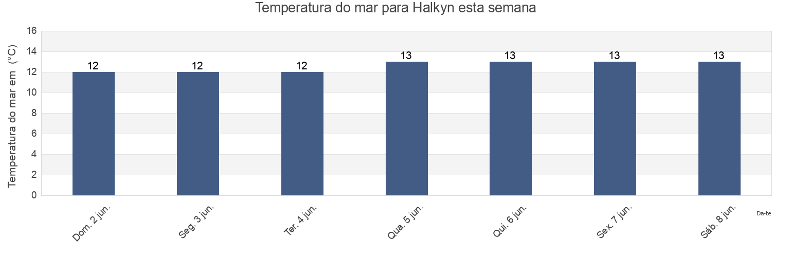 Temperatura do mar em Halkyn, County of Flintshire, Wales, United Kingdom esta semana