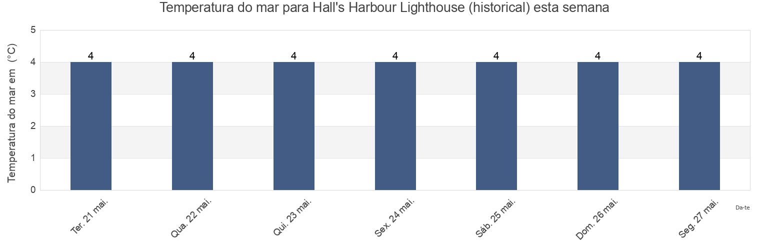 Temperatura do mar em Hall's Harbour Lighthouse (historical), Nova Scotia, Canada esta semana