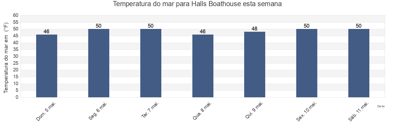 Temperatura do mar em Halls Boathouse, Clallam County, Washington, United States esta semana