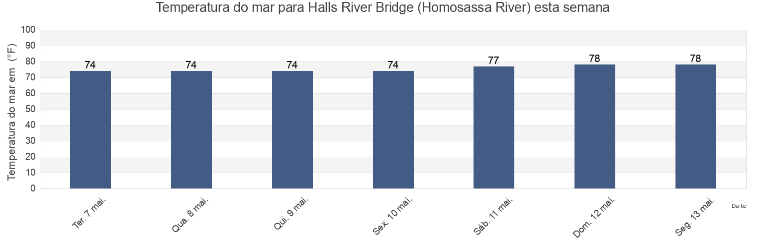 Temperatura do mar em Halls River Bridge (Homosassa River), Citrus County, Florida, United States esta semana