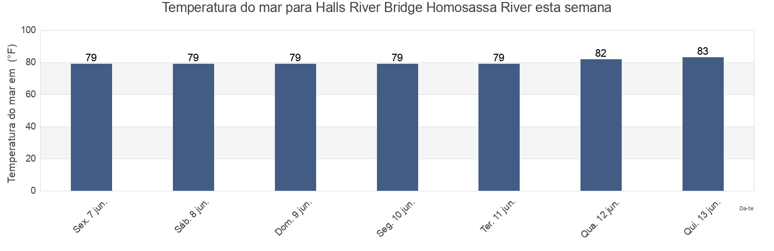 Temperatura do mar em Halls River Bridge Homosassa River, Citrus County, Florida, United States esta semana