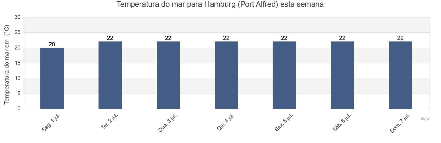 Temperatura do mar em Hamburg (Port Alfred), Buffalo City Metropolitan Municipality, Eastern Cape, South Africa esta semana