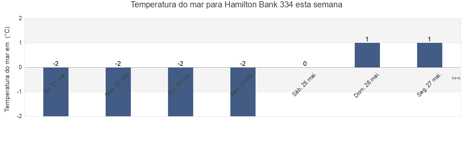 Temperatura do mar em Hamilton Bank 334, Côte-Nord, Quebec, Canada esta semana