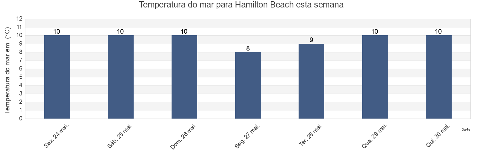 Temperatura do mar em Hamilton Beach, British Columbia, Canada esta semana