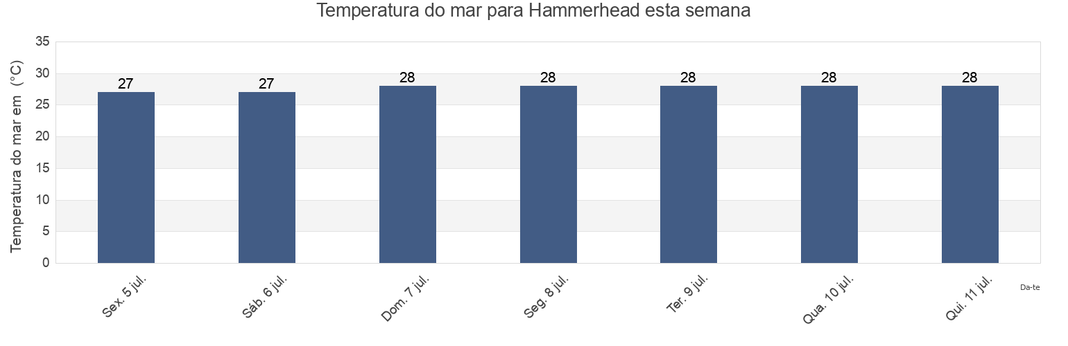 Temperatura do mar em Hammerhead, San Blas, Nayarit, Mexico esta semana