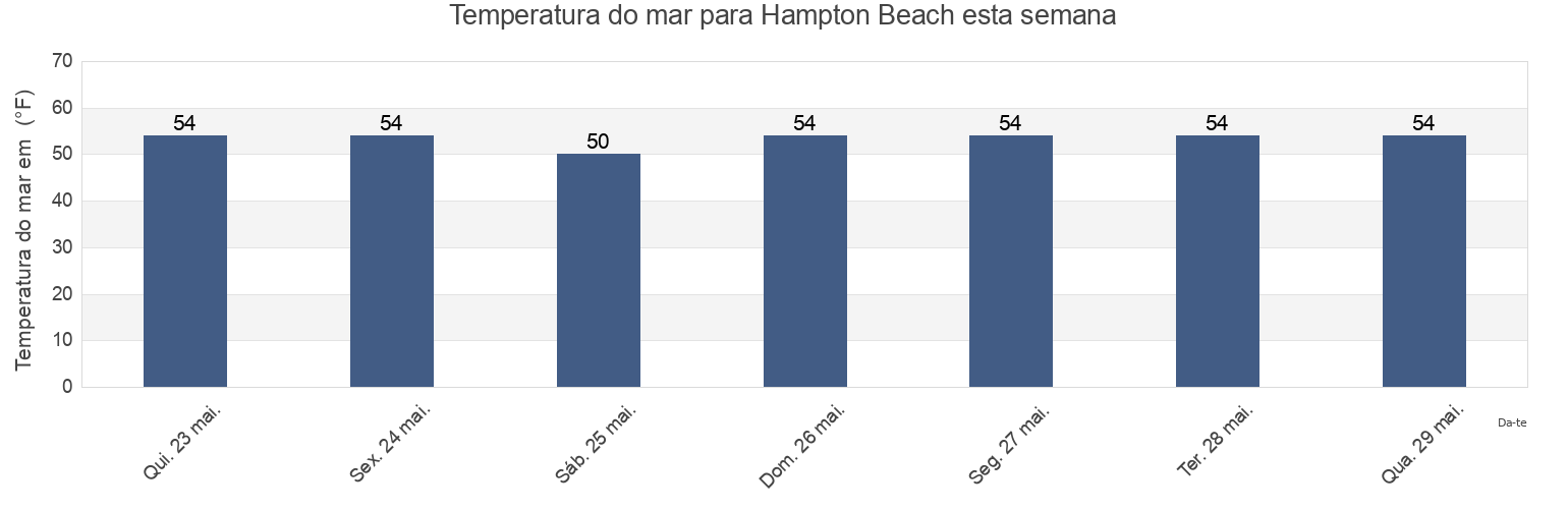 Temperatura do mar em Hampton Beach, Rockingham County, New Hampshire, United States esta semana